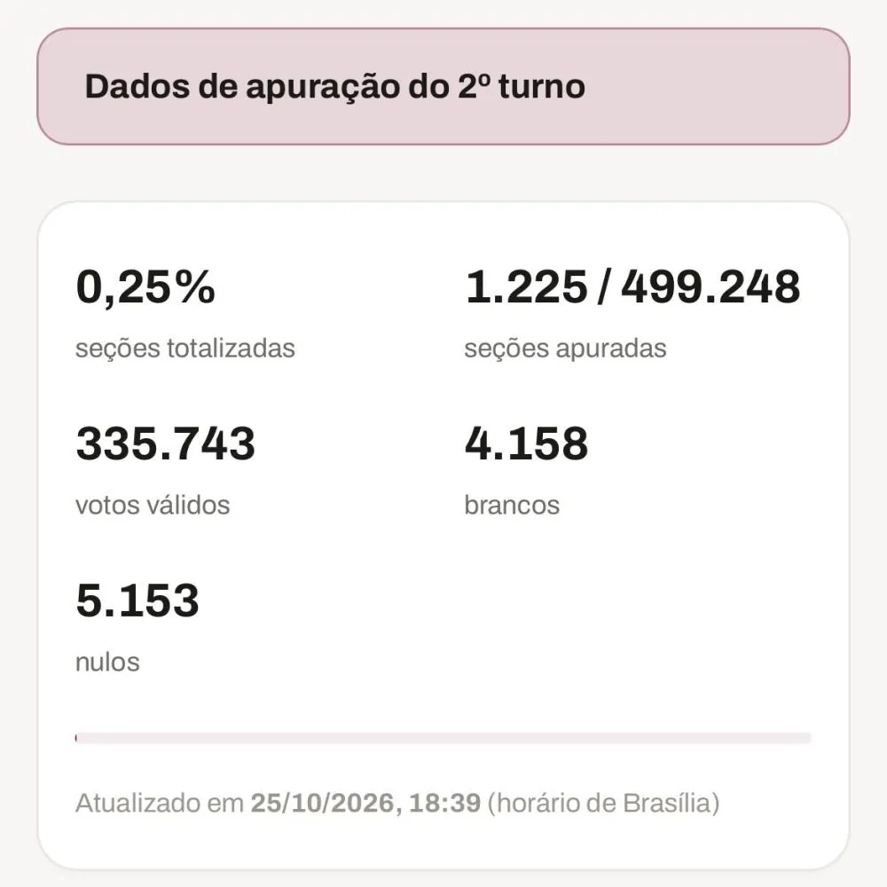 TSE paralisa totalização com 0,25% das seções apuradas no segundo turno