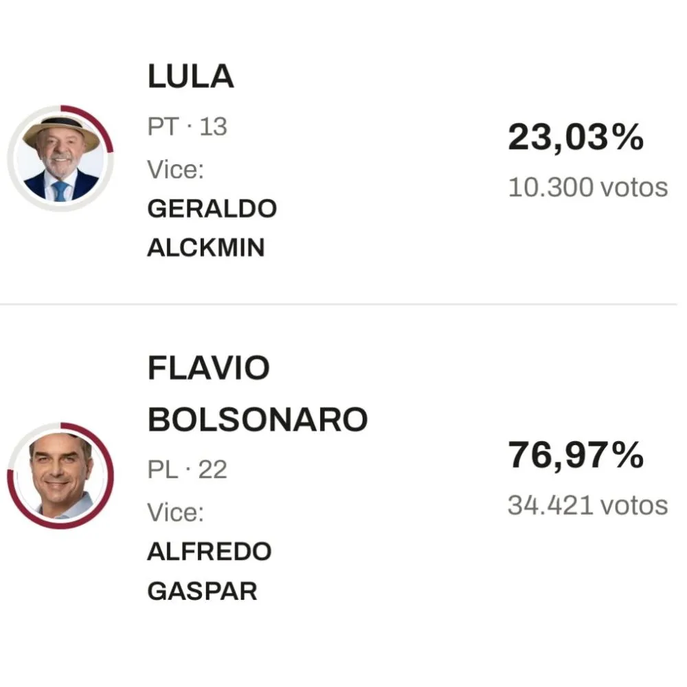 Flávio Bolsonaro recebe 76,97% dos votos em Primavera do Leste; Lula fica com 23,03%